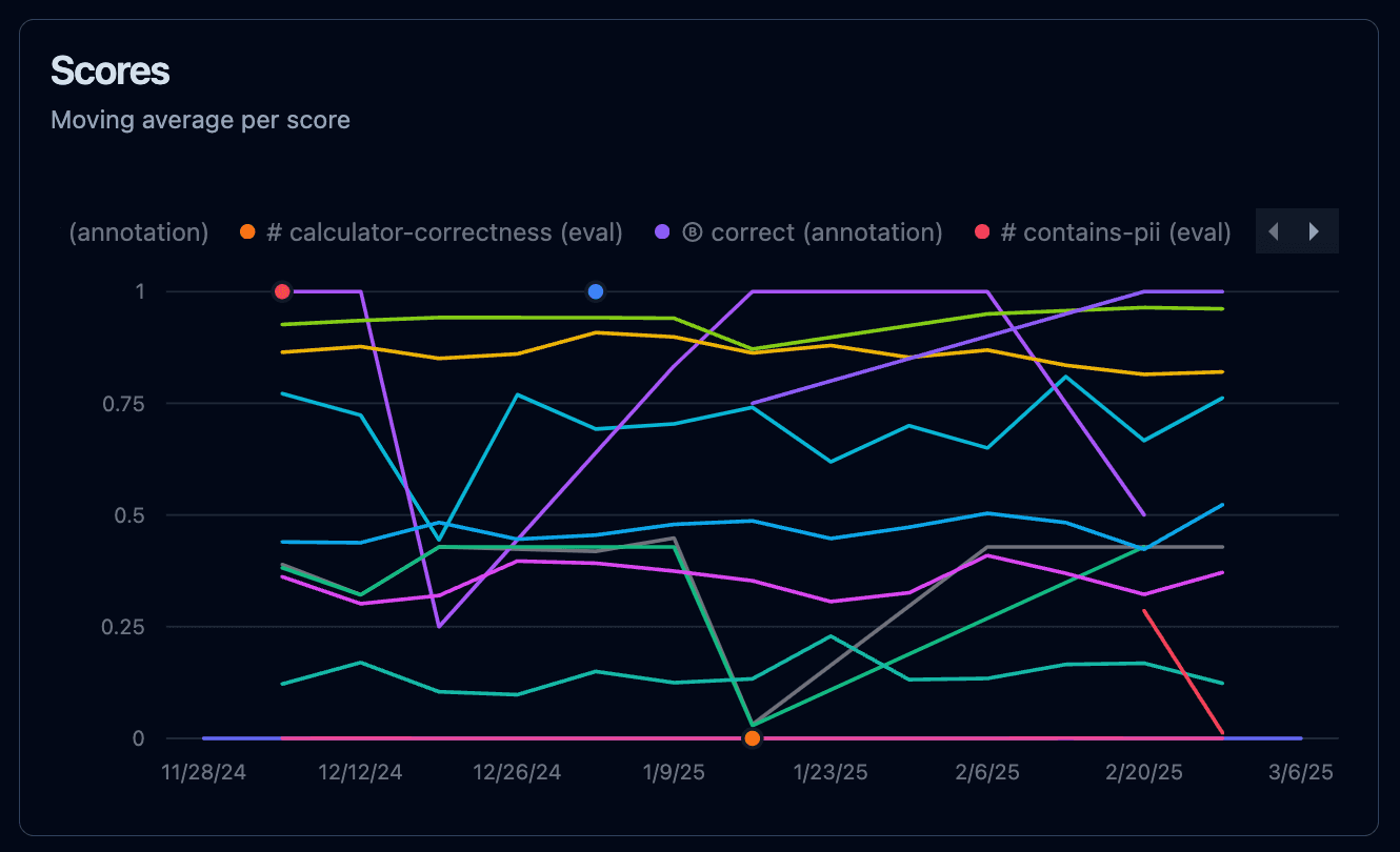 Example of different automated evaluation scores over time in Langfuse